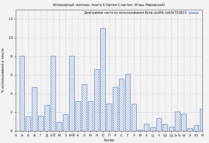 Диаграма использования букв книги № 752823: Иллюзорный чемпион. Книга 6 (Артем Сластин)