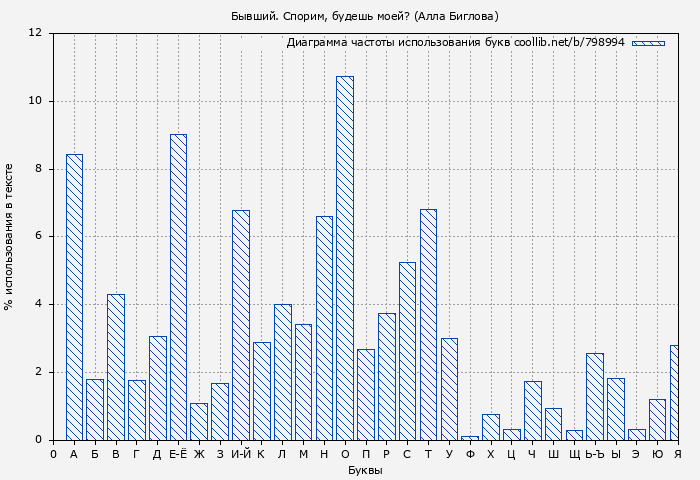 Диаграма использования букв книги № 798994: Бывший. Спорим, будешь моей? (Алла Биглова)