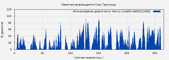 Использование диалогов по тексту книги № 111966: Ковентри возрождается (Сью Таунсенд)