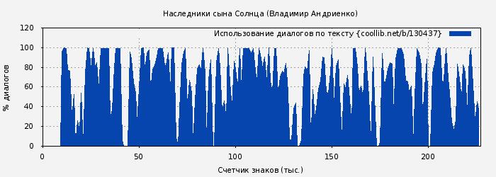 Использование диалогов по тексту книги № 130437: Наследники сына Солнца (Владимир Андриенко)