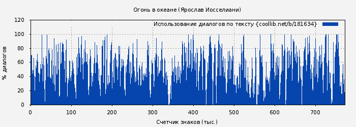Использование диалогов по тексту книги № 181634: Огонь в океане (Ярослав Иосселиани)