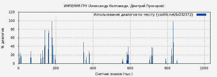 Использование диалогов по тексту книги № 232372: ИМПЕРИЯ ГРУ (Александр Колпакиди)