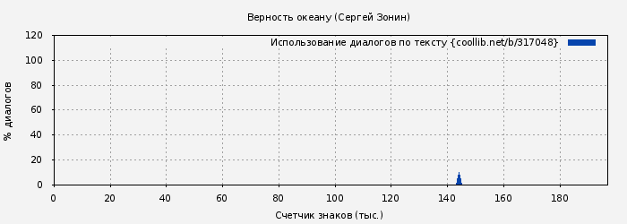 Использование диалогов по тексту книги № 317048: Верность океану (Сергей Зонин)