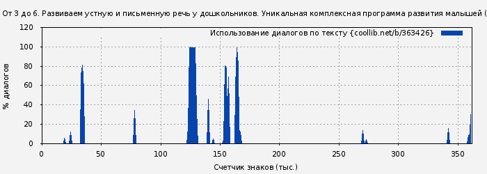 Использование диалогов по тексту книги № 363426: Буквограмма. От 3 до 6. Развиваем устную и письменную речь у дошкольников. Уникальная комплексная программа развития малышей (Светлана Шишкова)