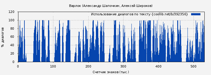 Использование диалогов по тексту книги № 392356: Варлок (Александр Шапочкин)
