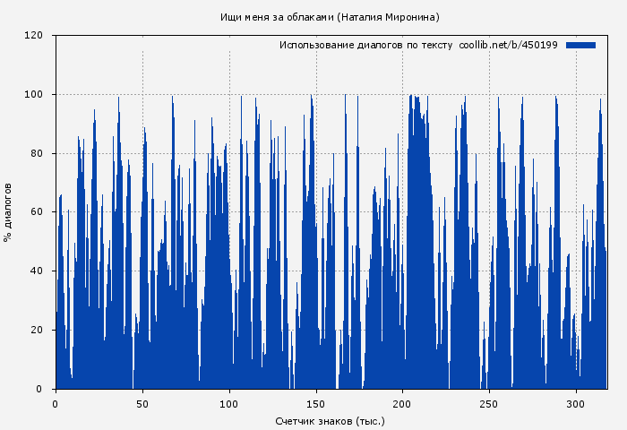 Использование диалогов по тексту книги № 450199: Ищи меня за облаками (Наталия Миронина)