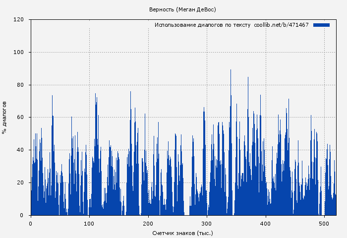 Использование диалогов по тексту книги № 471467: Верность (Меган ДеВос)