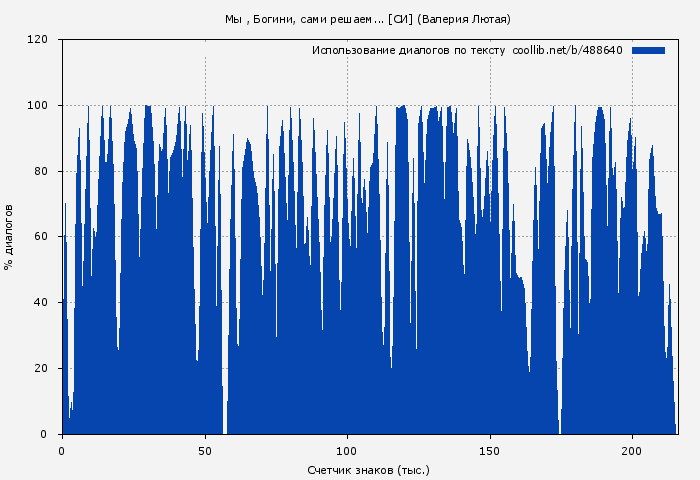 Использование диалогов по тексту книги № 488640: Мы , Богини, сами решаем... [СИ] (Валерия Лютая)