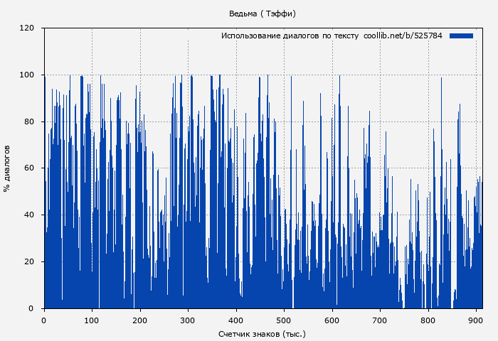 Использование диалогов по тексту книги № 525784: Ведьма ( Тэффи)