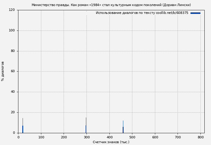 Использование диалогов по тексту книги № 608375: Министерство правды. Как роман «1984» стал культурным кодом поколений (Дориан Лински)