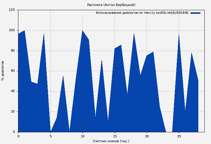 Использование диалогов по тексту книги № 630446: Расплата (Антон Вербицкий)