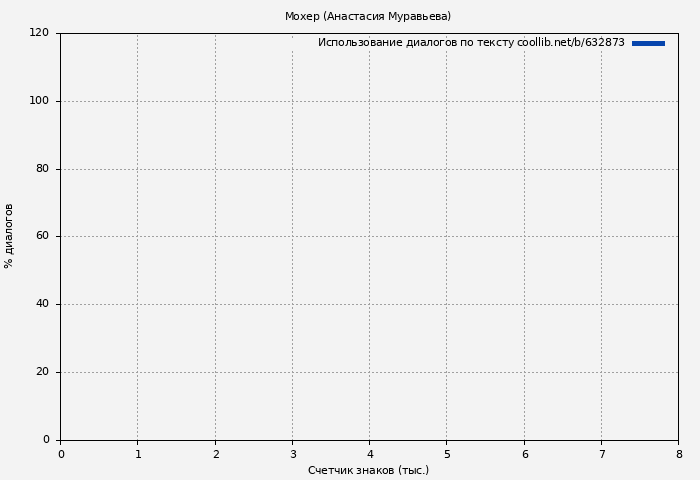 Использование диалогов по тексту книги № 632873: Мохер (Анастасия Муравьева)