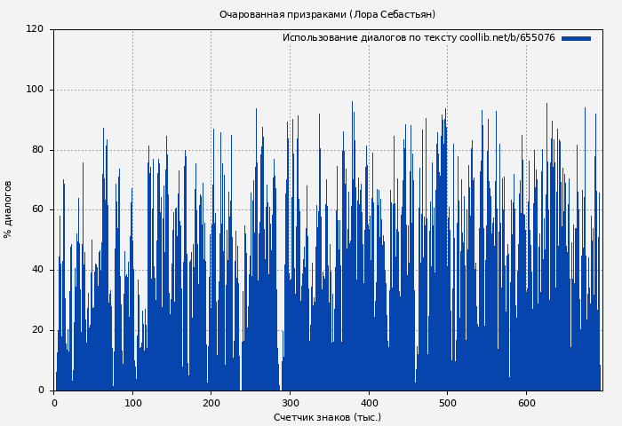 Использование диалогов по тексту книги № 655076: Очарованная призраками (Лора Себастьян)