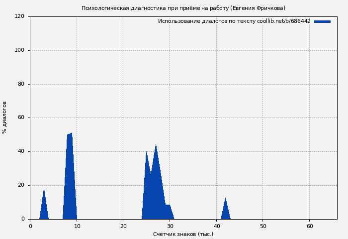 Использование диалогов по тексту книги № 686442: Психологическая диагностика при приёме на работу (Евгения Фричкова)