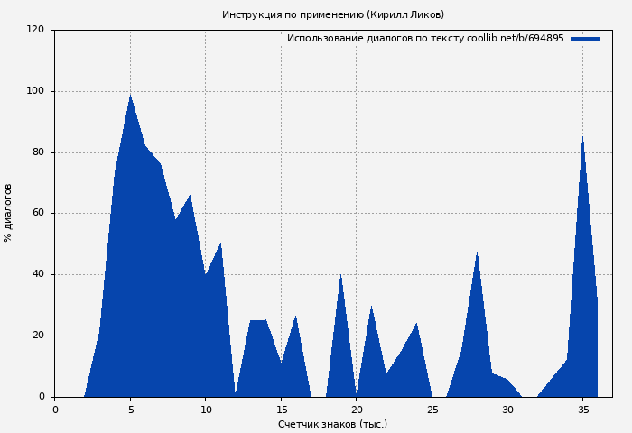 Использование диалогов по тексту книги № 694895: Инструкция по применению (Кирилл Ликов)