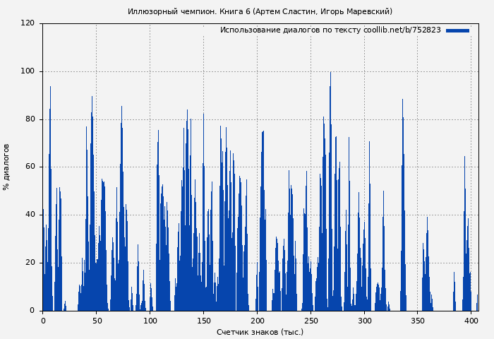 Использование диалогов по тексту книги № 752823: Иллюзорный чемпион. Книга 6 (Артем Сластин)