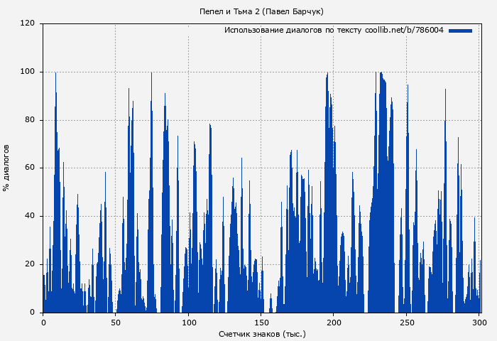 Использование диалогов по тексту книги № 786004: Пепел и Тьма 2 (Павел Барчук)