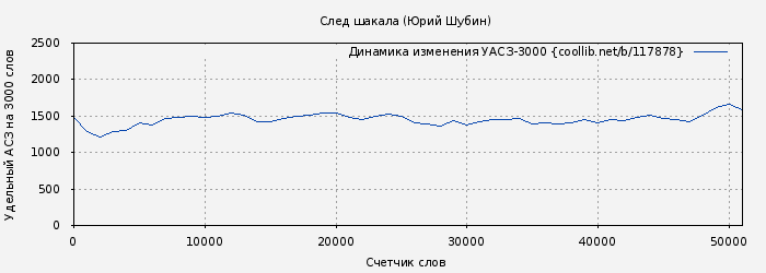 Удельный АСЗ-3000 книги № 117878: След шакала (Юрий Шубин)