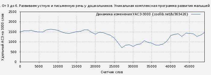 Удельный АСЗ-3000 книги № 363426: Буквограмма. От 3 до 6. Развиваем устную и письменную речь у дошкольников. Уникальная комплексная программа развития малышей (Светлана Шишкова)