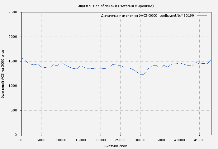 Удельный АСЗ-3000 книги № 450199: Ищи меня за облаками (Наталия Миронина)
