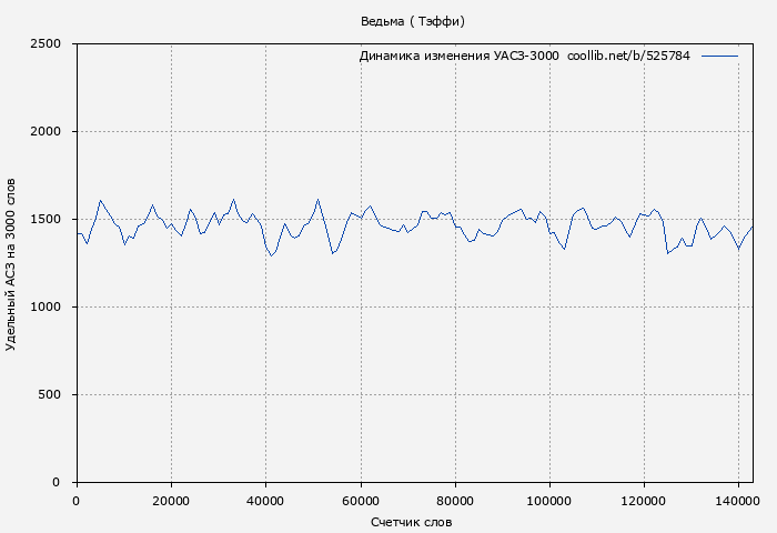 Удельный АСЗ-3000 книги № 525784: Ведьма ( Тэффи)