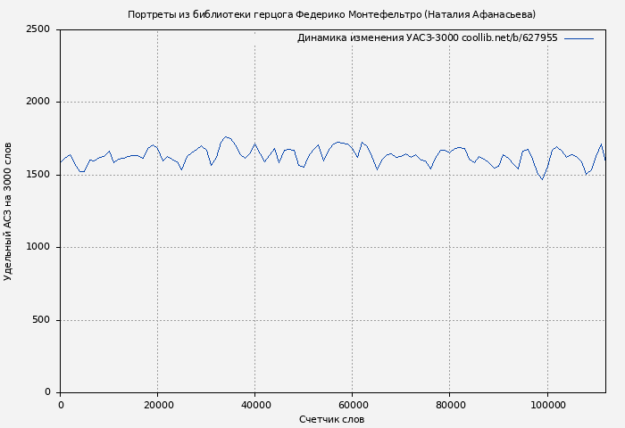 Удельный АСЗ-3000 книги № 627955: Портреты из библиотеки герцога Федерико Монтефельтро (Наталия Афанасьева)