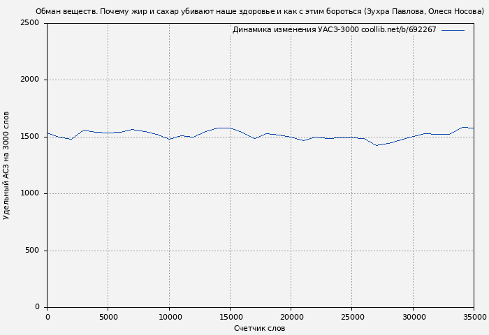Удельный АСЗ-3000 книги № 692267: Обман веществ. Почему жир и сахар убивают наше здоровье и как с этим бороться (Зухра Павлова)