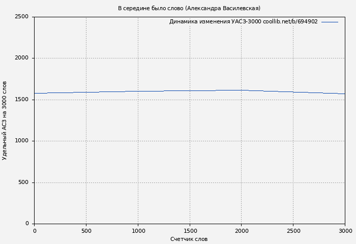 Удельный АСЗ-3000 книги № 694902: В середине было слово (Александра Василевская)