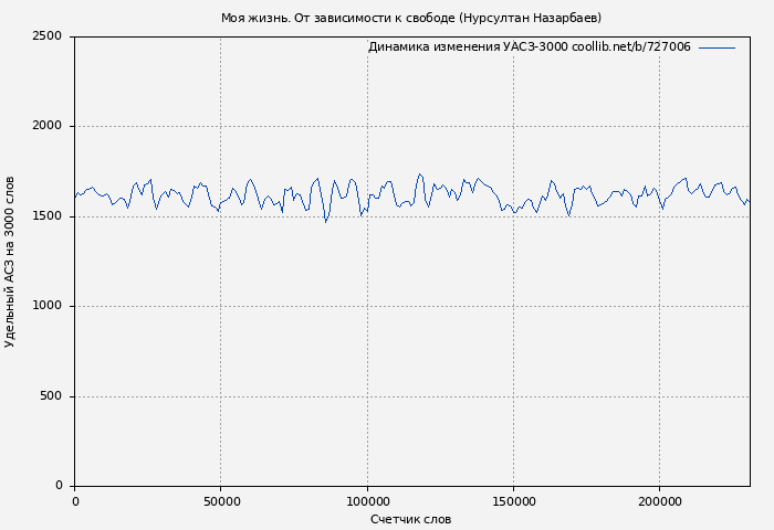 Удельный АСЗ-3000 книги № 727006: Моя жизнь. От зависимости к свободе (Нурсултан Назарбаев)