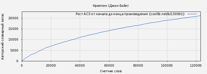 Рост АСЗ книги № 130992: Криппен (Джон Бойн)