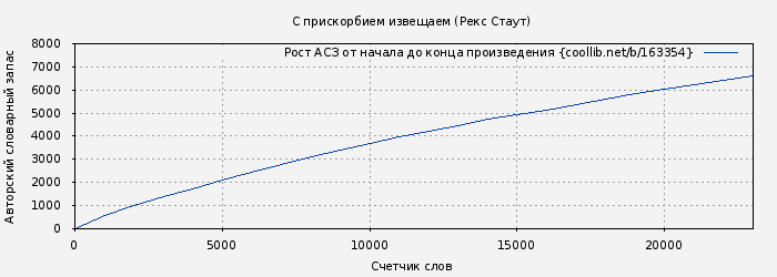 Рост АСЗ книги № 163354: С прискорбием извещаем (Рекс Стаут)