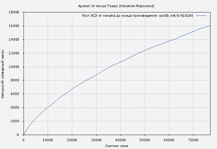 Рост АСЗ книги № 418154: Аромат от месье Пуаро (Наталия Миронина)