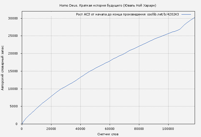 Рост АСЗ книги № 420243: Homo Deus. Краткая история будущего (Юваль Харари)