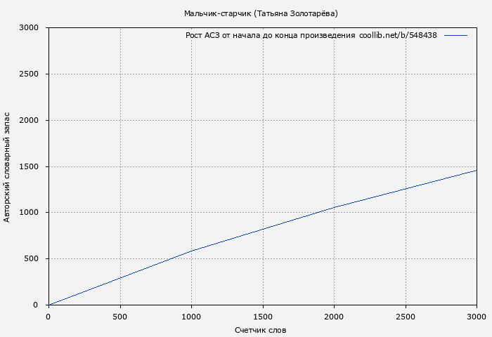 Рост АСЗ книги № 548438: Мальчик-старчик (Татьяна Золотарёва)