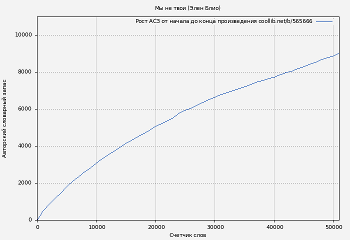 Рост АСЗ книги № 565666: Мы не твои (Элен Блио)