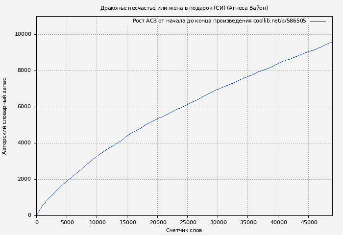 Рост АСЗ книги № 586505: Драконье несчастье или жена в подарок (СИ) (Агнеса Вайон)