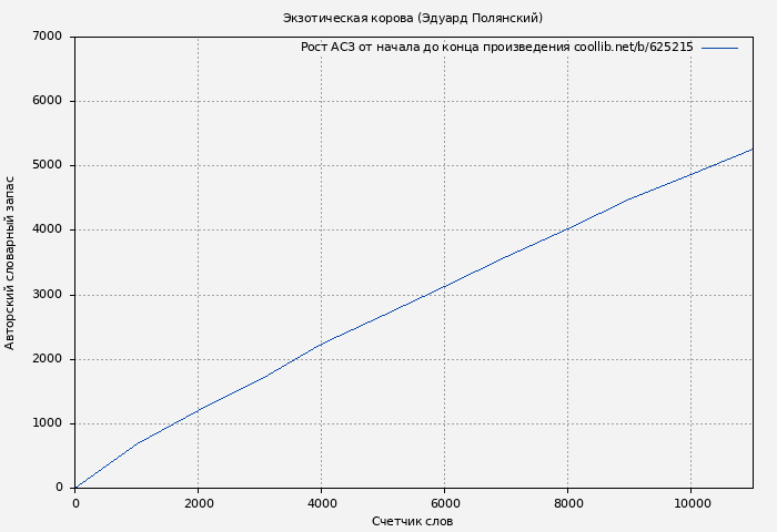 Рост АСЗ книги № 625215: Экзотическая корова (Эдуард Полянский)