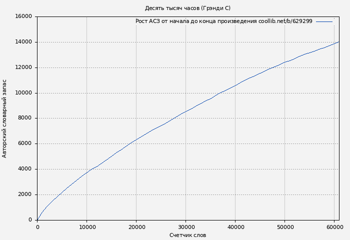 Рост АСЗ книги № 629299: Десять тысяч часов (Грэнди С)
