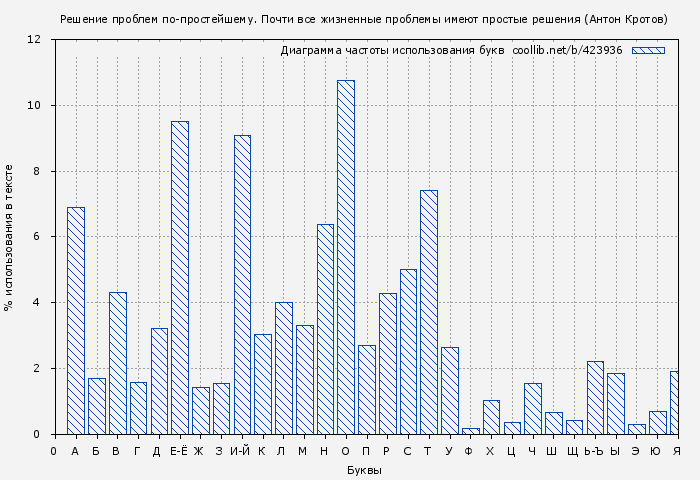 Диаграма использования букв книги № 423936: Решение проблем по-простейшему. Почти все жизненные проблемы имеют простые решения (Антон Кротов)