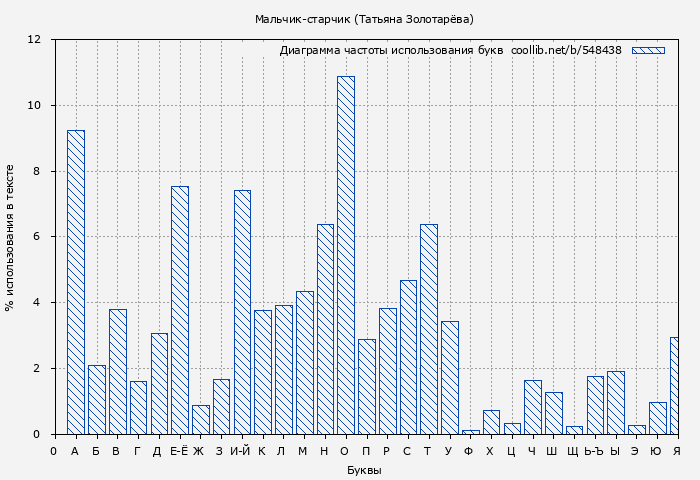 Диаграма использования букв книги № 548438: Мальчик-старчик (Татьяна Золотарёва)