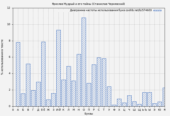 Диаграма использования букв книги № 574603: Ярослав Мудрый и его тайны (Станислав Чернявский)