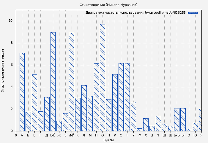 Диаграма использования букв книги № 626255: Стихотворения (Михаил Муравьев)