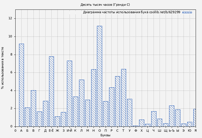 Диаграма использования букв книги № 629299: Десять тысяч часов (Грэнди С)