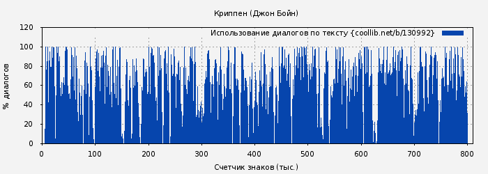 Использование диалогов по тексту книги № 130992: Криппен (Джон Бойн)