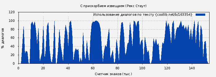Использование диалогов по тексту книги № 163354: С прискорбием извещаем (Рекс Стаут)