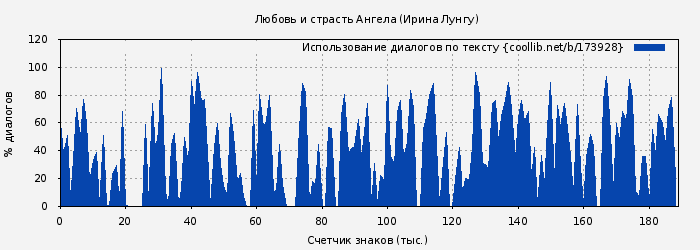 Использование диалогов по тексту книги № 173928: Любовь и страсть Ангела (Ирина Лунгу)