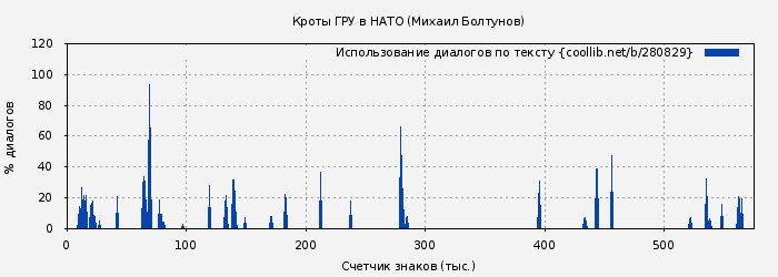 Использование диалогов по тексту книги № 280829: Кроты ГРУ в НАТО (Михаил Болтунов)