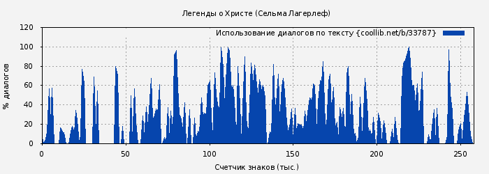 Использование диалогов по тексту книги № 33787: Легенды о Христе (Сельма Лагерлеф)