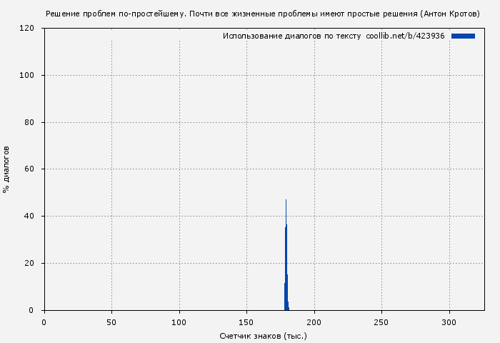 Использование диалогов по тексту книги № 423936: Решение проблем по-простейшему. Почти все жизненные проблемы имеют простые решения (Антон Кротов)