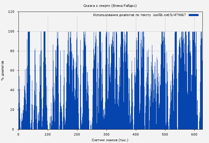 Использование диалогов по тексту книги № 479667: Сказка о смерти (Елена Райдос)